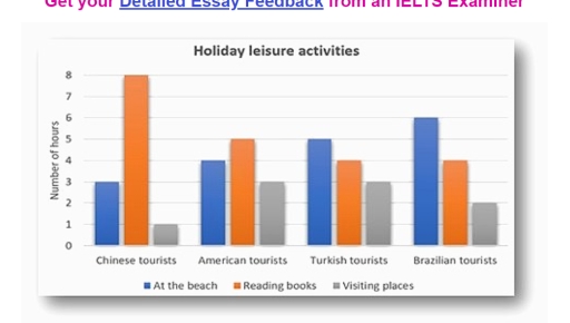 Image for topic: The chart shows the average number of hours each day that Chinese, American, Turkish and Brazilian tourists spent doing leisure activities while on holiday in Greece in August 2015