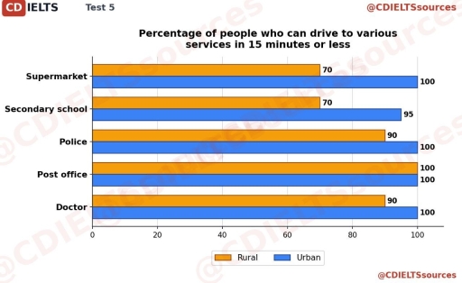 Image for topic: Percentage of people who can drive to various services in 15 minutes or less