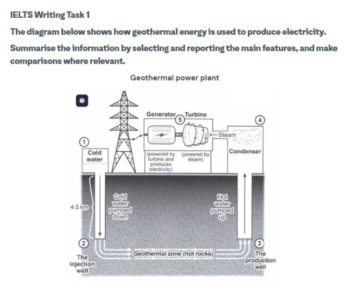 Image for topic: the diagram below shows how geothermal energy is used to produce elctricity?