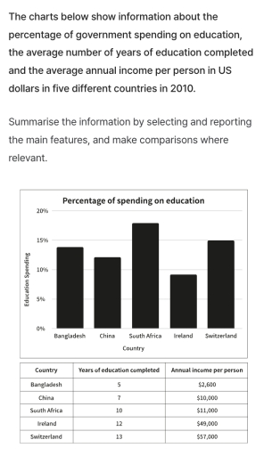 Image for topic: The charts below show information about the percentage of government spending on education, the average number of years of education completed and the average annual income per person in US dollars in five different countries in 2010. Summarise the information by selecting and reporting the main features, and make comparisons where relevant.
