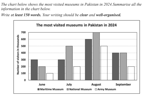 Image for topic: the chart below shows the most visited museums in pakistan in 2024. summarise all the information in the chart below