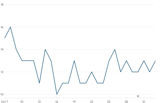 Image for topic: This chart displays your app's daily install base across all devices from October 7th, 2025, to November 2nd, 2025.