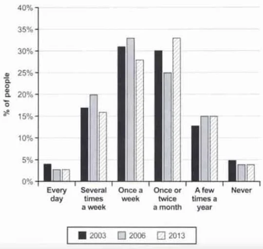 Image for topic: The chart below shows how frequently people in the USA ate fast food restaurants between 2003 and 2013. Summarise the information by selecting and reporting the main features, and make comparisons where relevant.