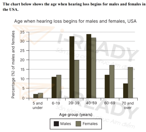 Image for topic: the chart below shows the age when hearing loss begins for males and females in the USA