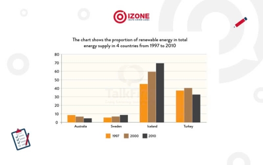 The chart shows the proportion of renewable energy in total energy ...