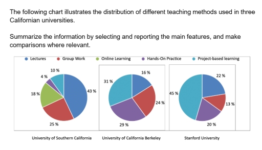 Image for topic: The following chart illustrates the distribution of different teaching methods used in three Californian universities. Summarize the information by selecting and reporting the main features, and make comparisons where relevant.