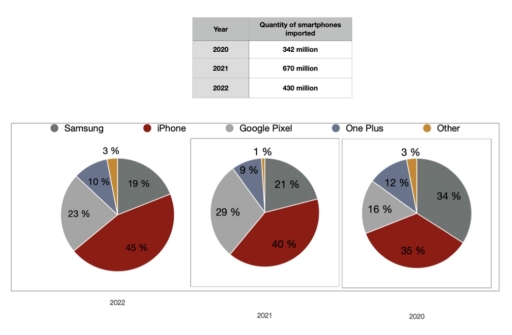Image for topic: The charts below illustrate the market share of different smartphone brands in Russia and the amount imports that occurred in three consecutive years.