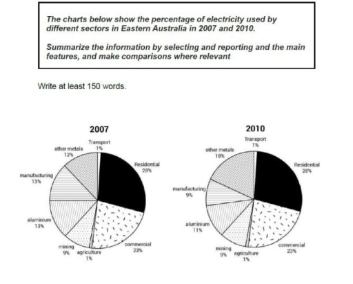 Image for topic: The charts below show the percentage of electricity used by different sectors in Eastern Australia in 2007 and 2010. Summarise the information by selecting and reporting the main features and make comparisons where relevant.