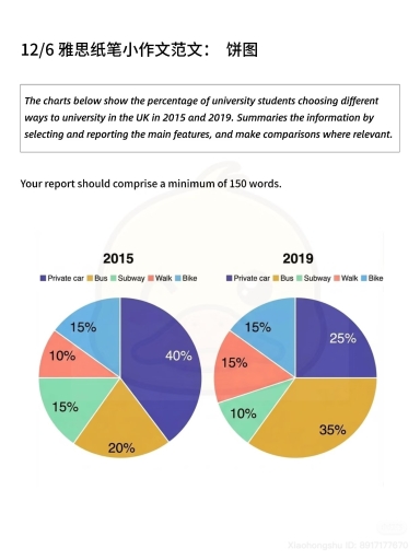 Image for topic: The charts below show the percentage ofuniversity students choosing differentways to university in the UK in 2015 and 2019. Summaries the information byselecting and reporting the main features, and make comparisons where relevant.