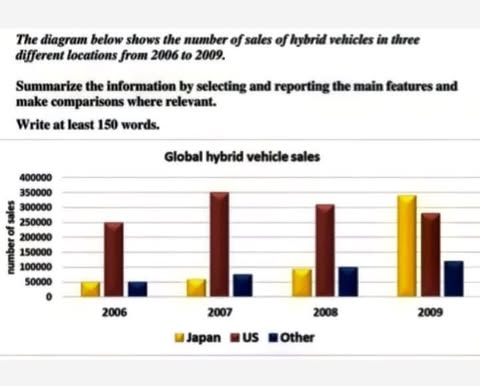 Image for topic: The bar chart below shows the number of sales of hybrid cars in three different locations from 2006 to 2009