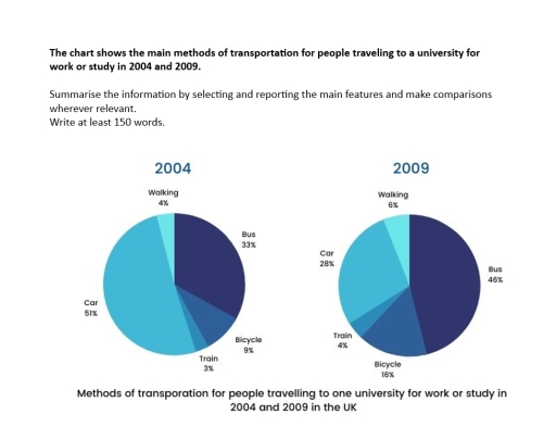 Image for topic: The chart shows the main methods of transportation for people traveling to a university for work or study in 2004 and 2009. Summarise the information by selecting and reporting the main features and make comparisons wherever relevant. Write at least 150 words.