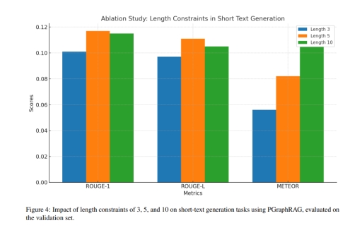 Image for topic: The bar chart below shows the impact of three length constraints (3, 5 and 10) on short-text generation using PGraphRAG, measured according to three evaluation metrics: ROUGE-1, ROUGE-L and METEOR. Summarise the information by selecting and reporting the main features, and make comparisons where relevant.