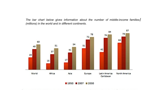 Image for topic: The bar chart below gives information about the number of middle-income families (millions) in the world and in different continents.