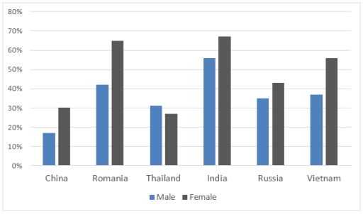 Image for topic: The chart below shows the percentage of students who are proficient in a foreign language. Summarize the information by selecting and reporting the main features, and make comparisons where relevant.