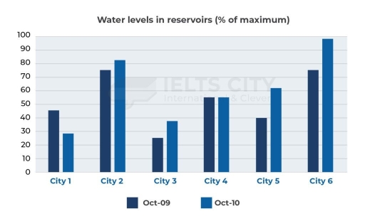 Image for topic: The chart shows the water levels in reservoirs of 6 cities in Australia in October 2009 and October 2010. Summarize the information by selecting and reporting the main features, and make comparisons where relevant.
