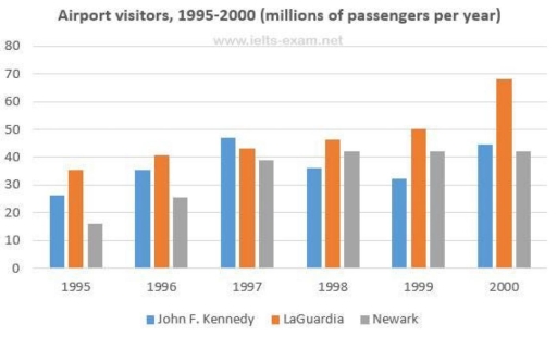 Image for topic: the chart below shows the number of trevellers using three major airports in New York City between 1995 and 2000