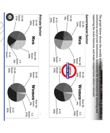 Image for topic: The graph below shows the weekly working hours or men and women omen in in government institutions and private institutions. Summarise the information by selecting and repairing the main features, and make comparisons where relevant.