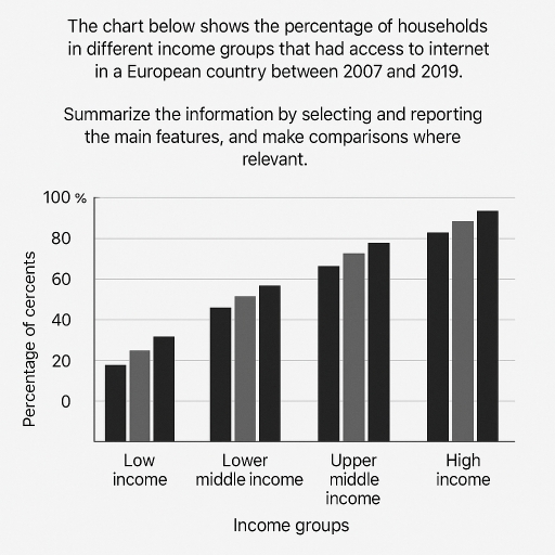 Image for topic: The chart below shows the percentage of households in different income groups that had access to the internet in a European country between 2007 and 2019. Summarize the information by selecting and reporting the main features, and make comparisons where relevant.