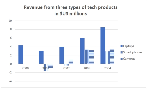 Image for topic: Task 1 You should spend about 20 minutes on this task. The chart below gives information about the revenue of A&V Tech Company from 2000 to 2004. Summarise the information by selecting and reporting the main features and make comparisons where relevant. Write at least 150 words.