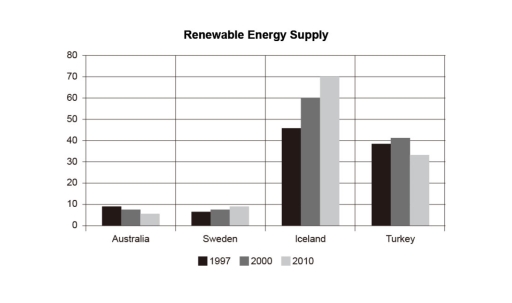 Image for topic: The chart shows the proportion of renewable energy in total energy supply in 4 countries from 1997 to 2010. Summarise the information by selecting and reporting the main features, and make comparions where relevant.