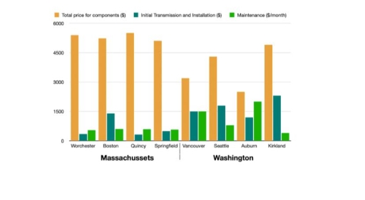 Image for topic: The chart below shows the costs involved in constructing wind turbines in major cities of two US states.