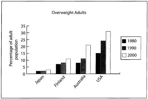 Image for topic: The chart below give the information about the percentage of the adults population who were overweight in four different countries in 1980,1990,2000