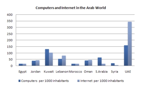 Image for topic: Write a report describing the information in the graph below. Write at least 150 words.