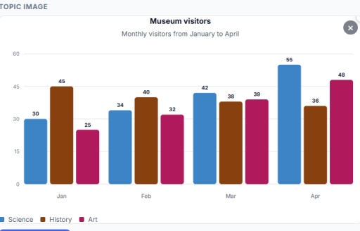 Image for topic: Task 1 (Report). You should spend about 20 minutes on this task. The line graph below shows the number of visitors to three museums between January and April, in thousands. Science Museum: January - 30, February - 34, March - 42, April - 55. History Museum: January - 45, February - 40, March - 38, April - 36. Art Museum: January - 25, February - 32, March - 39, April - 48. Summarise the information by selecting and reporting the main features, and make comparisons where relevant.