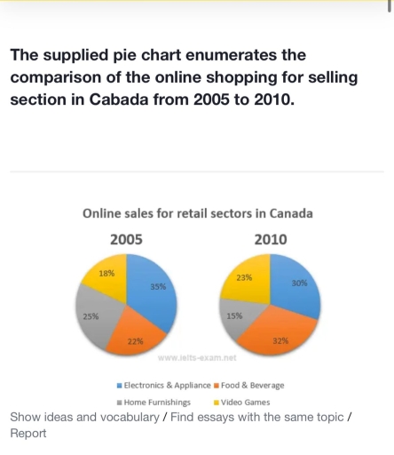 Image for topic: the supplied pie chart enumerates the comparison of the online shopping for selling section in canada from 2005 to 2010