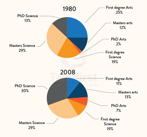 Band 8: The two charts below show the proportion of qualified graduates ...