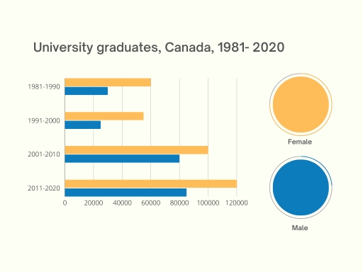 Band 4: The graph below shows the number of university graduates in ...