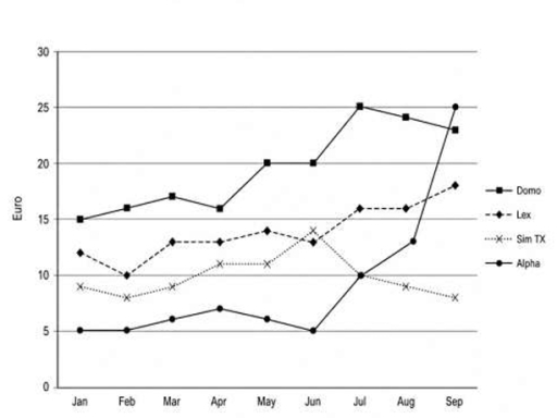 Image for topic: The chart below gives information on the average cost of a monthly plan from four different mobile phone providers in a European country, between January and September 2012, measured in euros.