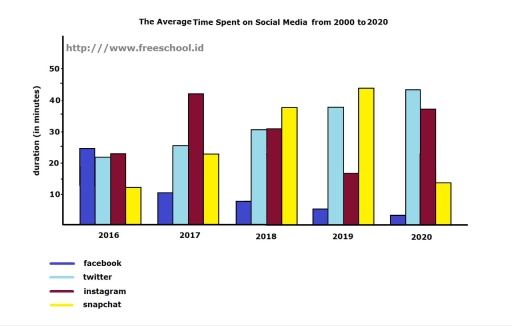 Image for topic: The chart below shows the average time spent on social media from 2016 to 2020.