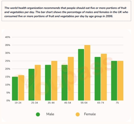 Image for topic: the percentage of males and females in the Uk who consumed five of
