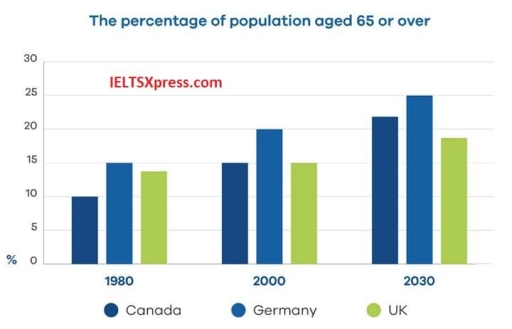 Image for topic: The bar chart shows the percentage of elderly citizens in three countries in 1980, 2000, and 2030. Summaries the information by selecting and reporting the main features, and make comparisons where relevant.