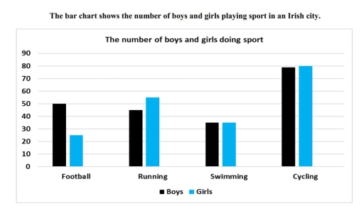Image for topic: The bar chart shows the number of boys and girls playing sport in an Irish city.