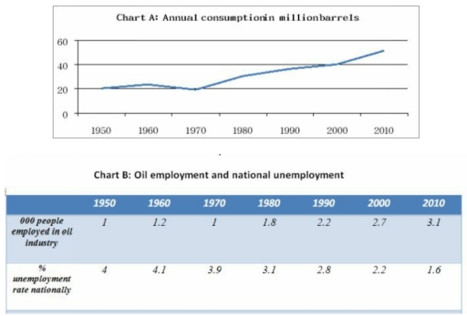 Image for topic: Chart A below shows the rate of oil consumption (in millions of barrels) in a small country from 1950 to 2010. Chart B shows the number of people employed in the oil industry in that country, and also the rate of unemployment throughout the country over the same time.
