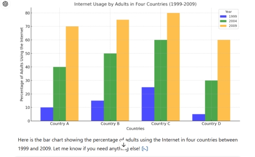 Image for topic: The bar chart shows the percentage of adults in four different countries who used internet between 1999 and 2009