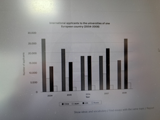 Image for topic: The chart below shows the number of international applicants from four countries that a European university had from 2004 and 2008. Summarize the information by selecting and reporting the main features and make comparisons where relevant.