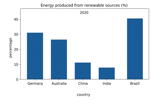 Image for topic: The chart below shows the percentage of energy produced from renewable sources in five different countries in 2020. Write a report for a university lecturer describing the main features of the data and make comparisons where relevant. Write at least 150 words.