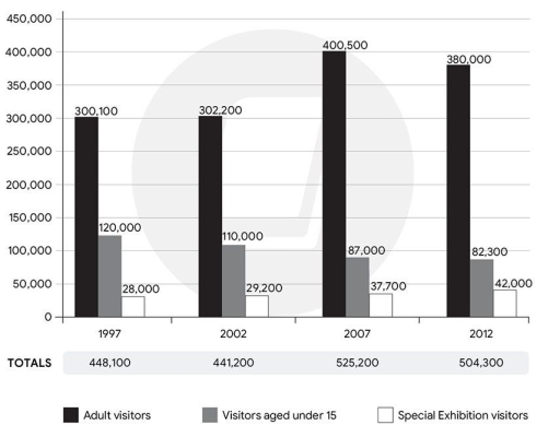 Image for topic: The chart below shows the numbers of three types of visitor to a museum between 1997 and 2012.