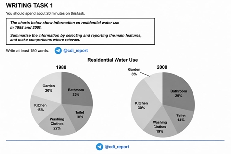 Image for topic: The chart below shows information on residential water use in 1988 and 2008. Summarise the information by selecting and reporting the main features, and make comparisons where relevant.