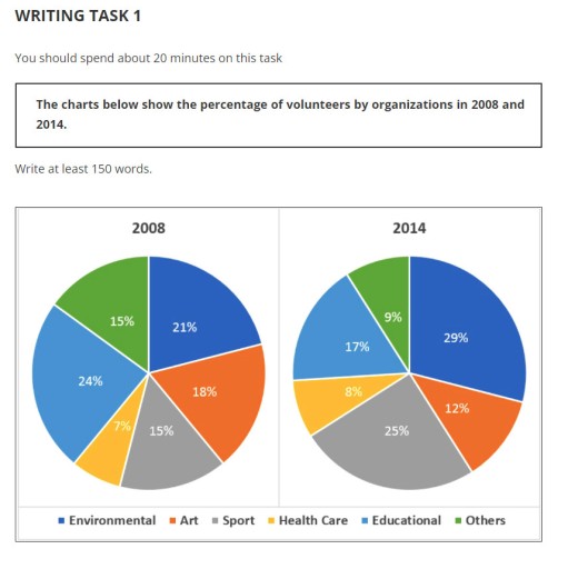 Image for topic: The charts below show the percentage of volunteers by organizations in 2008 and 2014