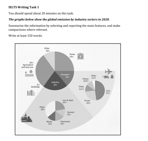 Image for topic: The graphs below show the global emission by industry sectors in 2020.