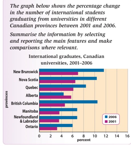 Image for topic: The graph shows the percentage chamge in the number of international students graduating from universities in different Canadian provinces between 2001 and 2006. Summarise the information by selecting and reporting the main features and make comparisons where relevant.