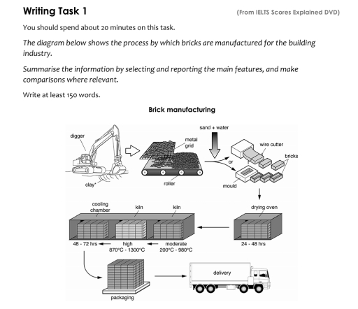 Image for topic: Writing Task 1 You should spend about 20 minutes on this task. (From IELTS Scores Explained DVD) The diagram below shows the process by which bricks are manufactured for the building industry. Summarise the information by selecting and reporting the main features, and make comparisons where relevant. Write at least 150 words.
