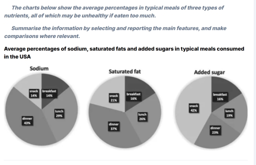 Band 5: The charts below show the average percentages in typical meals ...