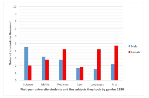 Image for topic: The chart below shows the number of students studying different subjects in 1980. Summarise the information by selecting and reporting the main features, and make comparisons where relevant. Write at least 150 words.