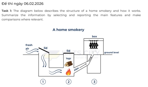 Image for topic: The diagram below describes the structure of a home smokery and how it works. Summarize the information by selecting and reporting the main features and make comparisons where relevant.