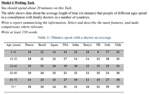 Image for topic: You should spend about 20 minutes on this Task. The table shows data about the average length of time (in minutes) that people of different ages spend in a consultation with family doctors in a number of countries. Write a report summarising the information. Select and describe the main features, and make comparisons where relevant. Write at least 150 words.